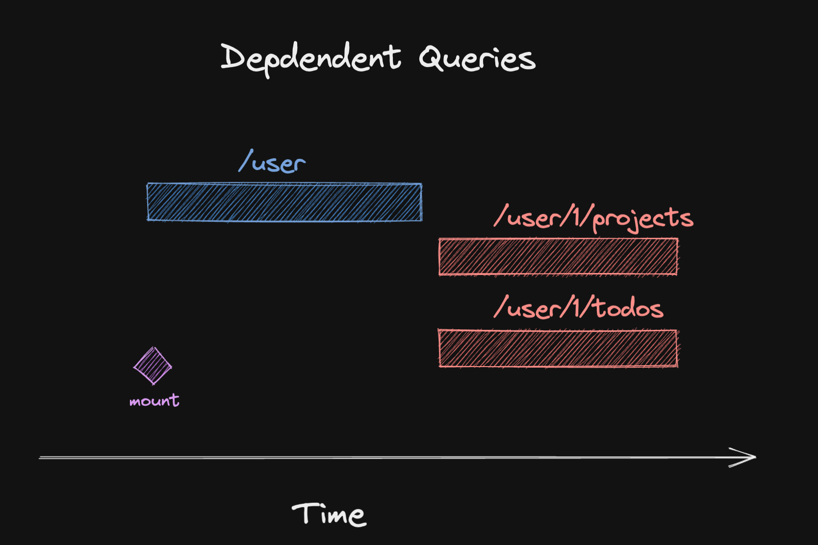 component mounts, /user endpoint is being fetched, and after that, we fire off two requests for the user's projects and todos