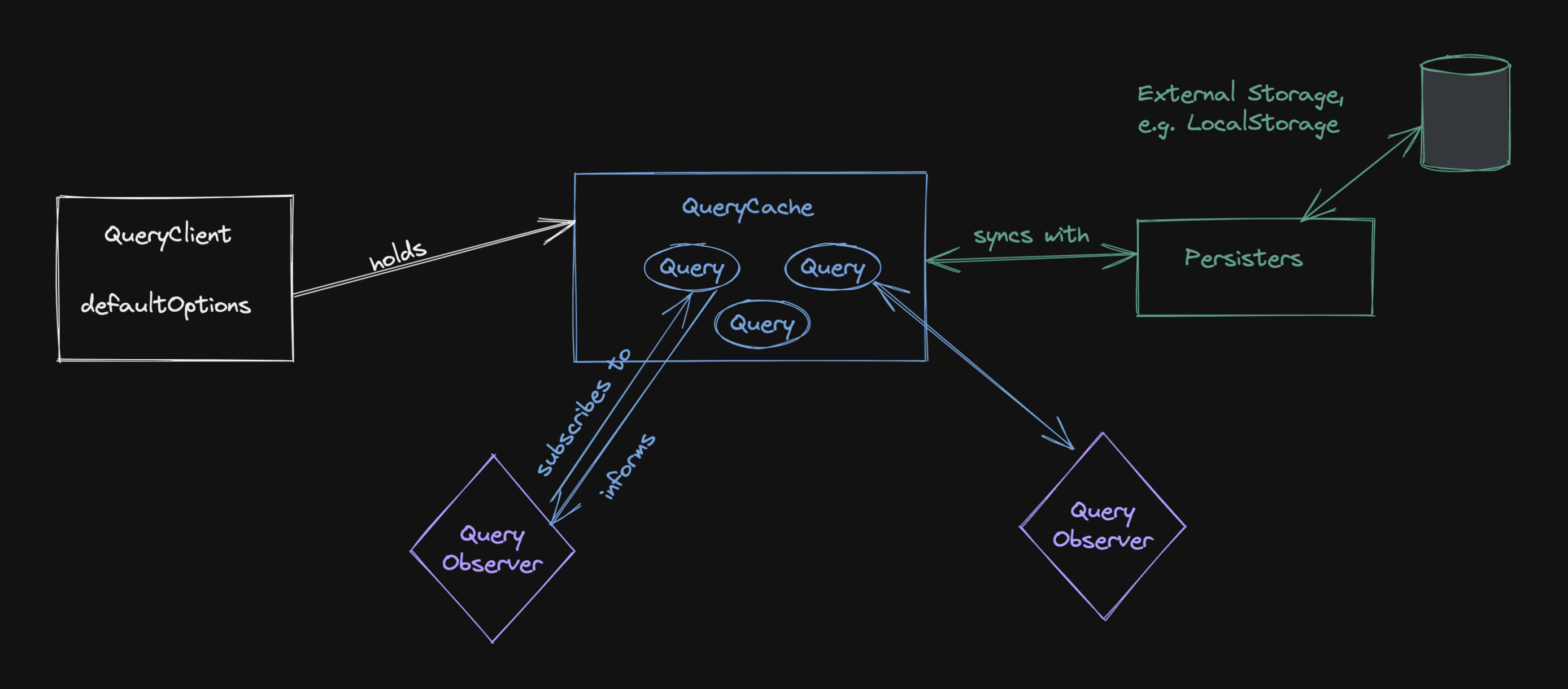 Query informs Observers