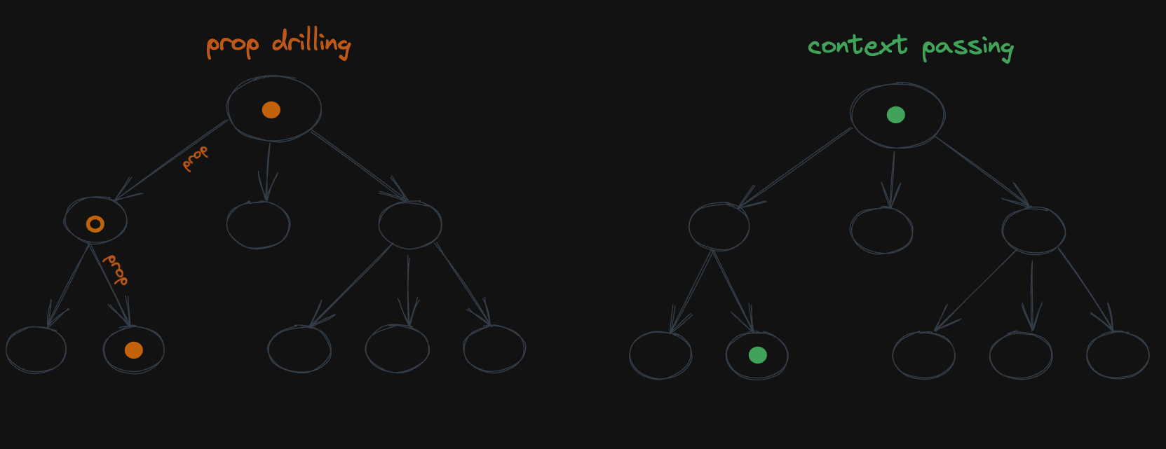 Component tree show props passing over two components vs. context passing where the grand-child can read it directly