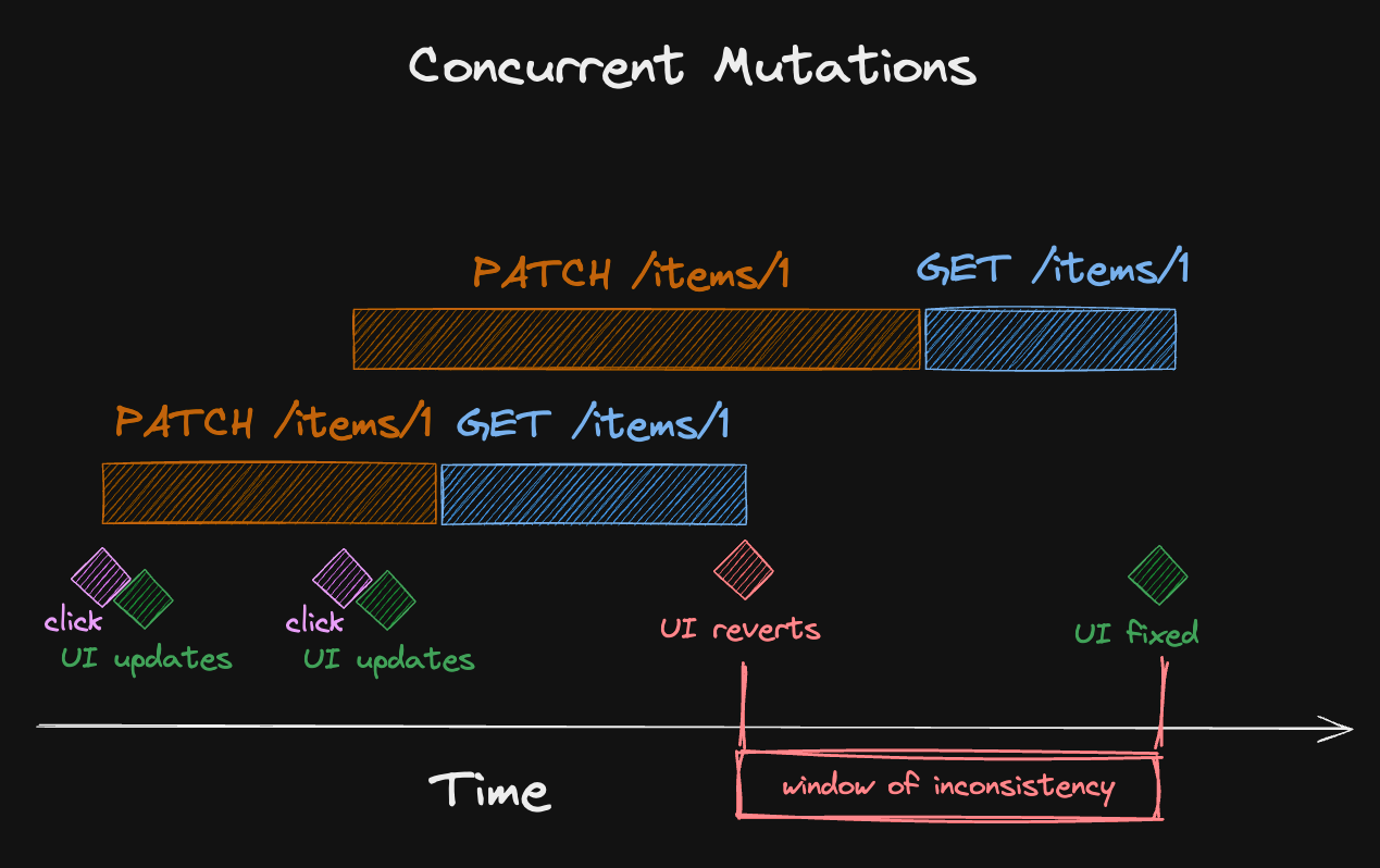 A mutation starts, and before it finishes, a second mutation starts. When the first mutation settles, it triggers an invalidation, which can revert the optimistic update of the second mutations (if it's fast enough), which again causes inconsistencies