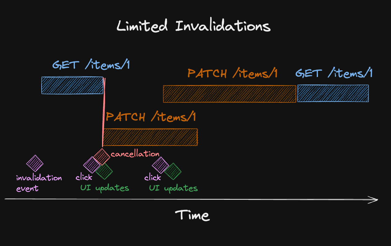A query starts because of an invalidation event, and a mutation happens shortly afterwards. The start of the mutation cancels the query. Then, a second mutation starts. When the first mutation finishes, it doesn't invalidate, because it sees another mutation being active.