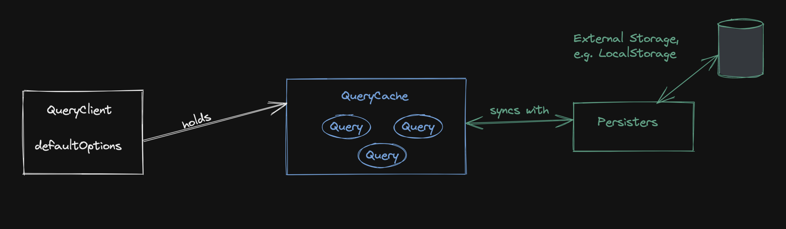 QueryCache consists of Queries and syncs with Persisters