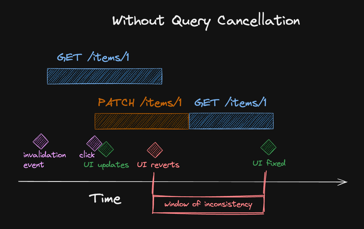 A query starts because of an invalidation event, and a mutation happens shortly afterwards. When the query settles, the UI overwrites the optimistic update and creates a window of inconsistency.