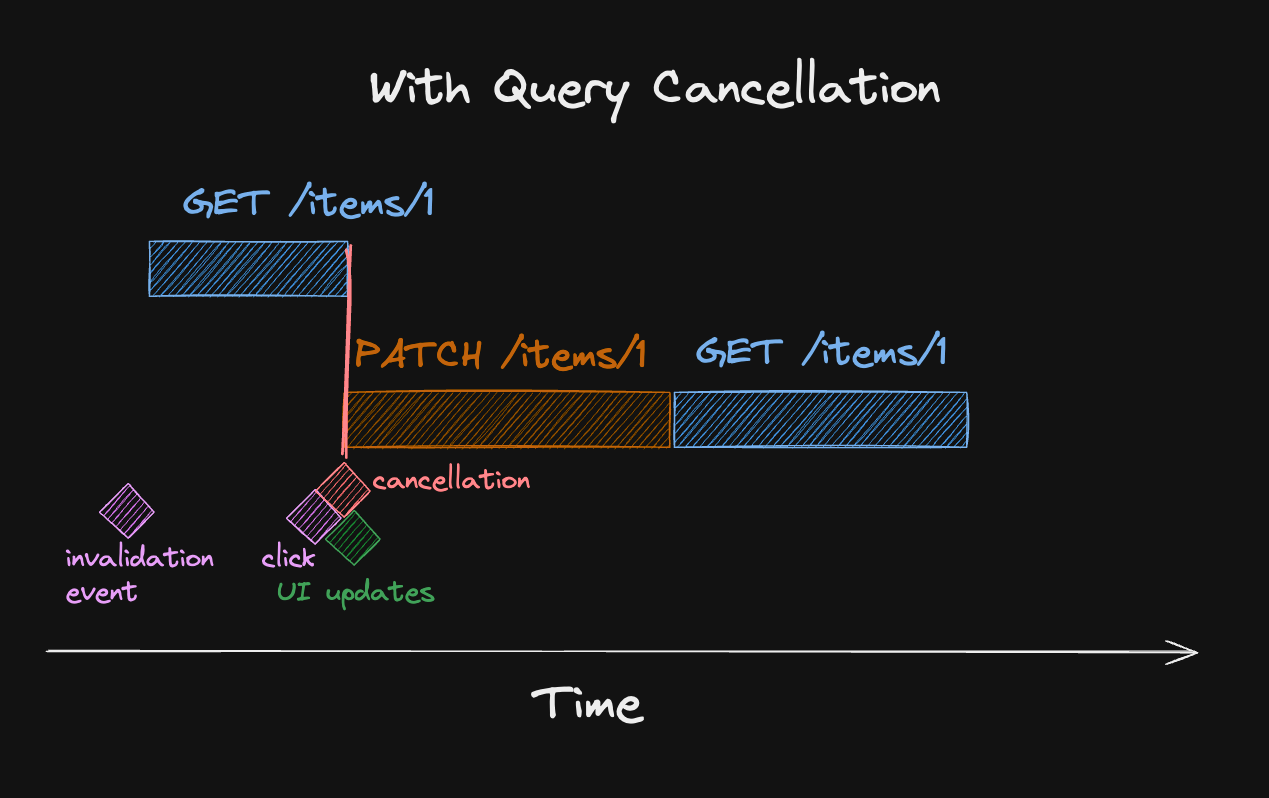 A query starts because of an invalidation event, and a mutation happens shortly afterwards. The start of the mutation cancels the query, so there is on inconsistency anymore.