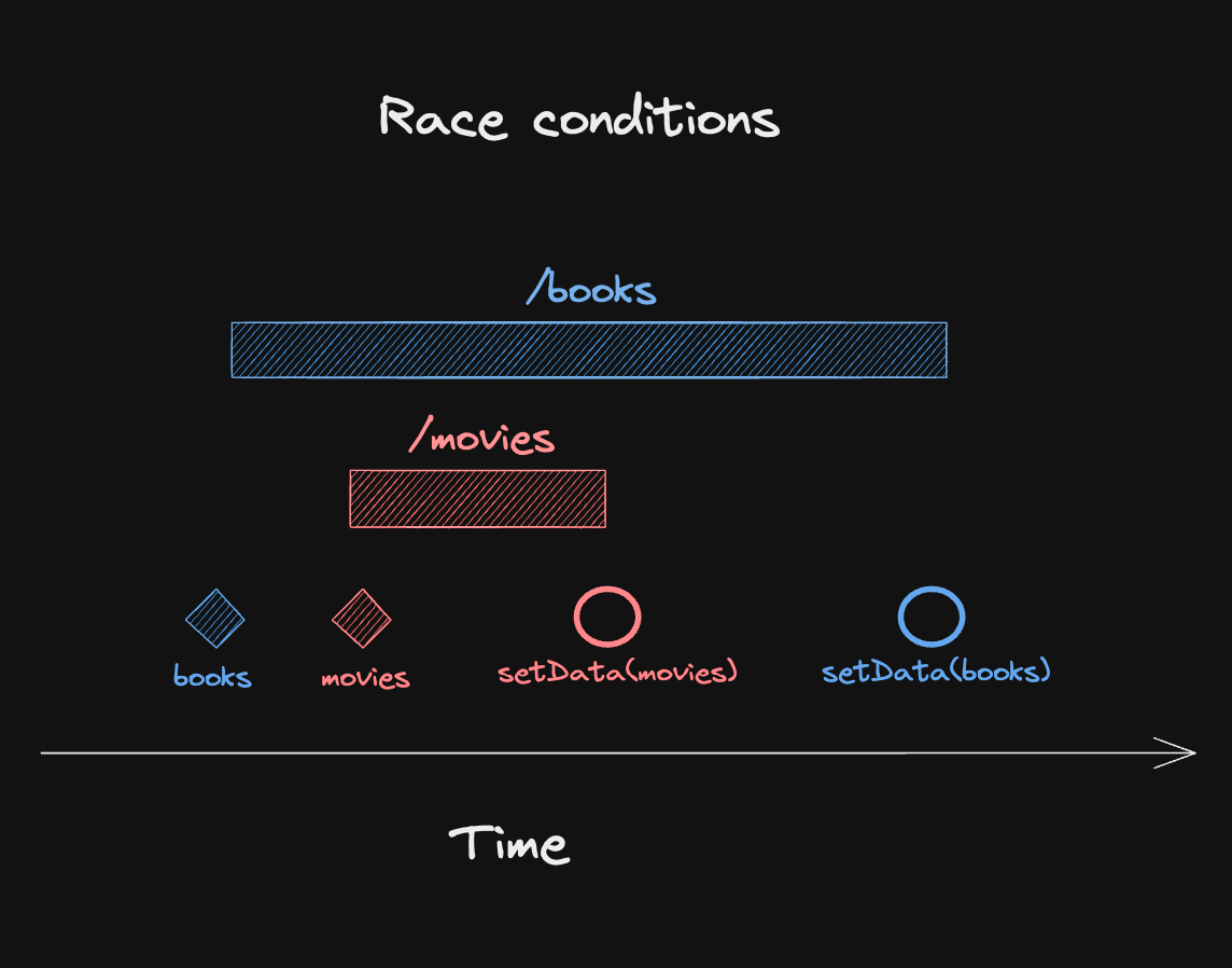 Timeline that starts to fetch books, then fetches movies. Movies resolves faster so we setData(movies) before we setData(books)