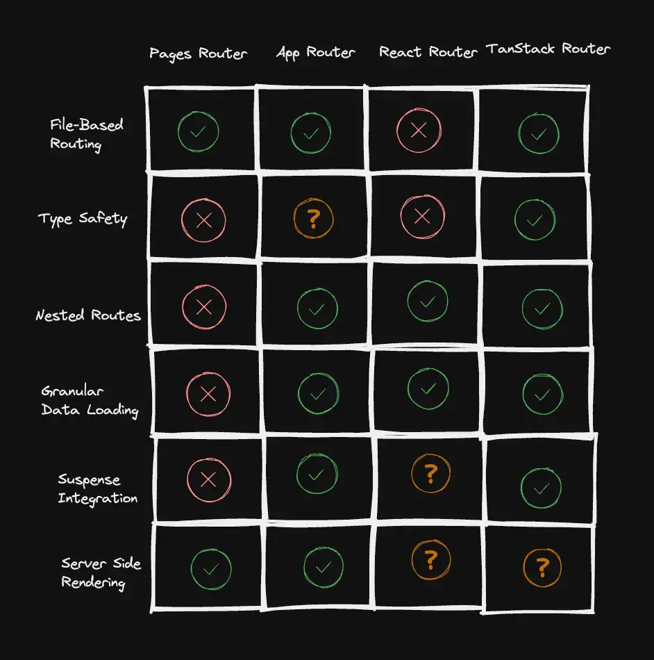 Comparison of available routing solutions, grouped by File-Based Routing, Type Safety, Nested Routes, Granular Data Loading, Suspense Integration and SSR capabilities