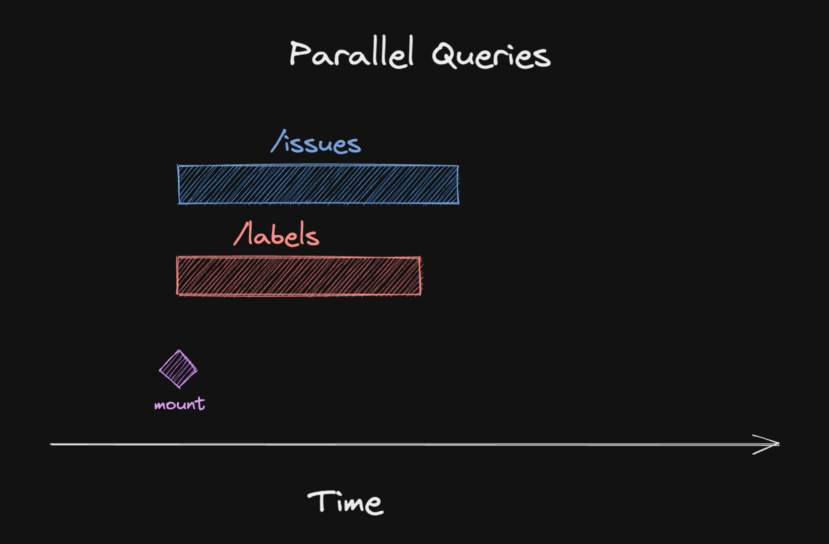 component mounts, both /issues and /labels are fetched at the same time
