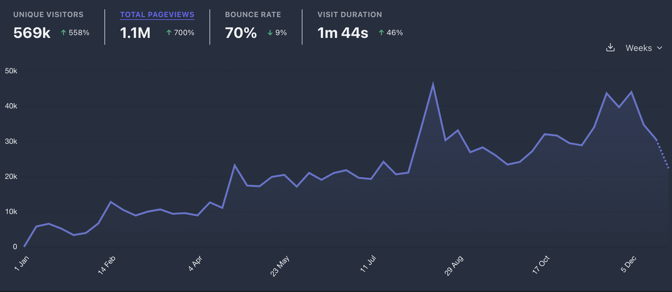 Unique visitors: 569k(+558%), Total page views: 1.1M(+700%)