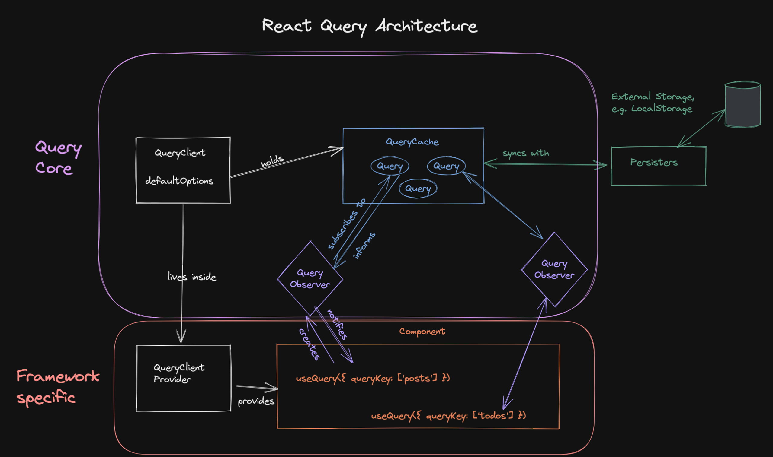 Query Cover Inside React Query
