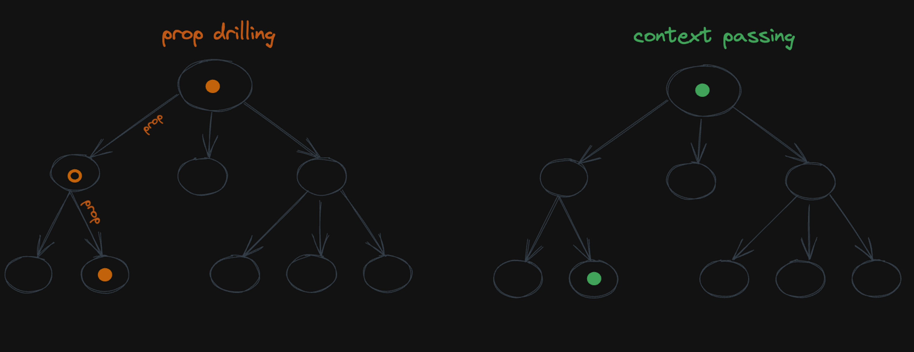React Query and React Context