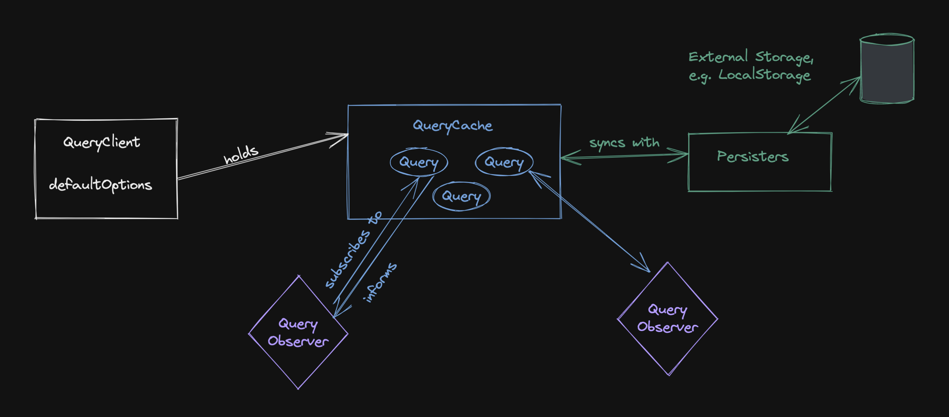 Inside React Query