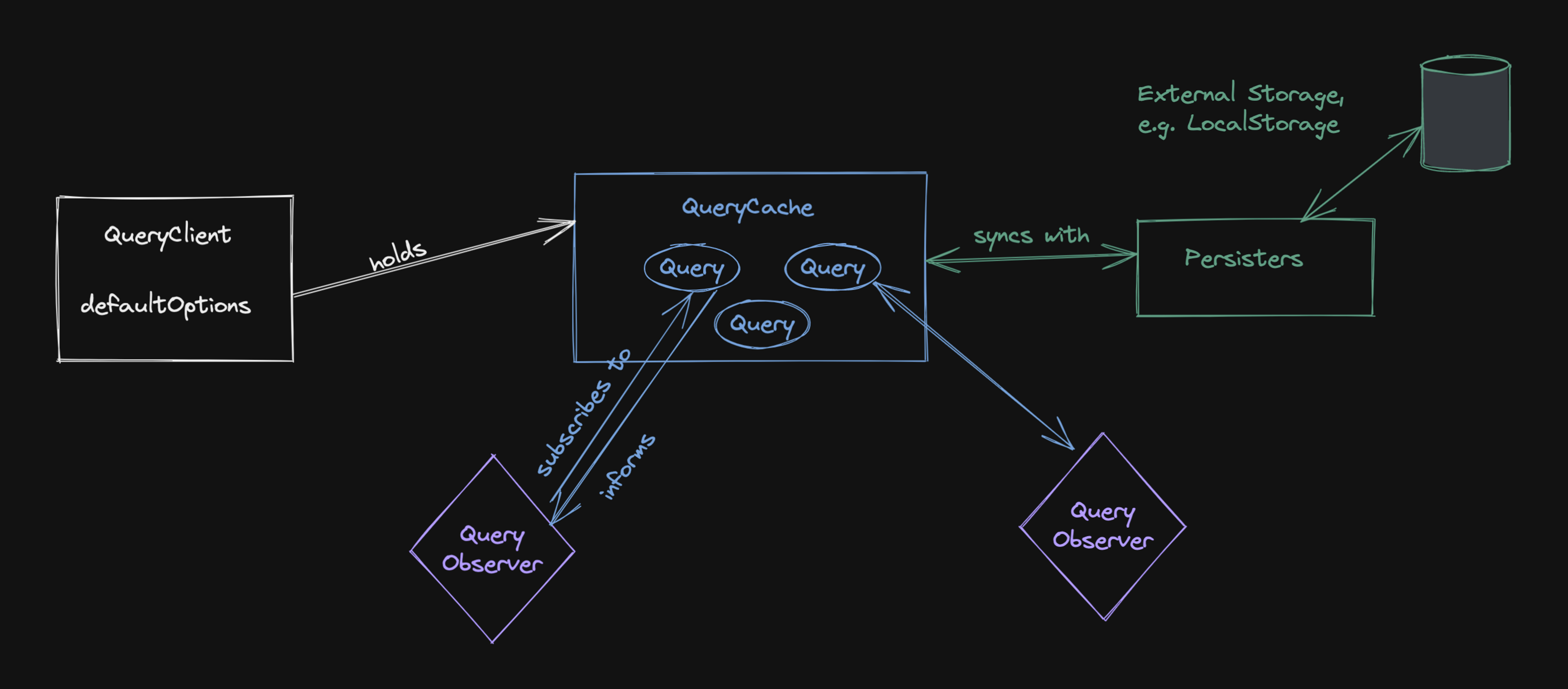 Inside React Query