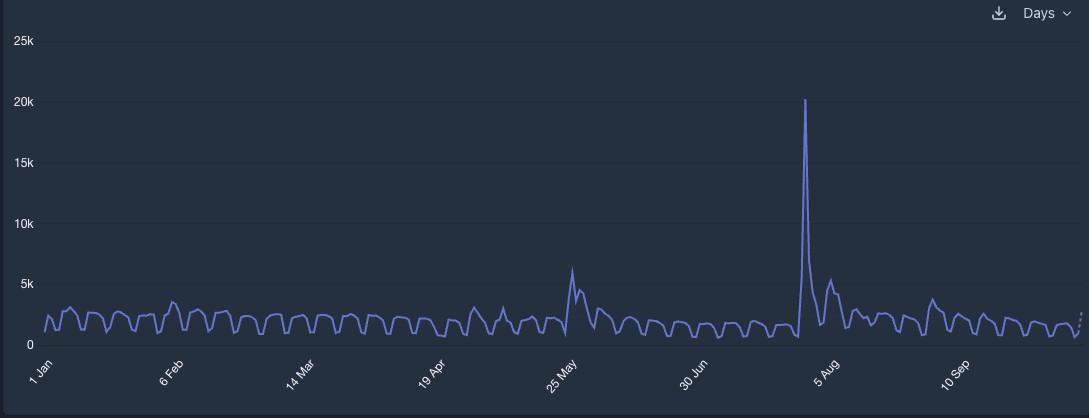 Unique visitor stats outlier