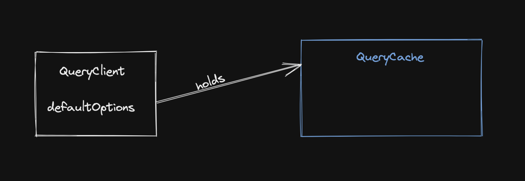 Inside React Query