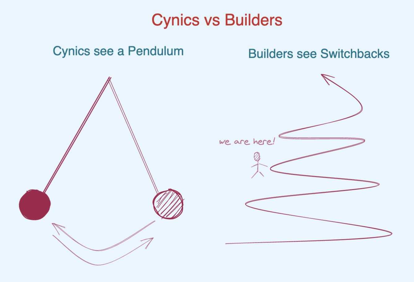 Cynics vs Builders