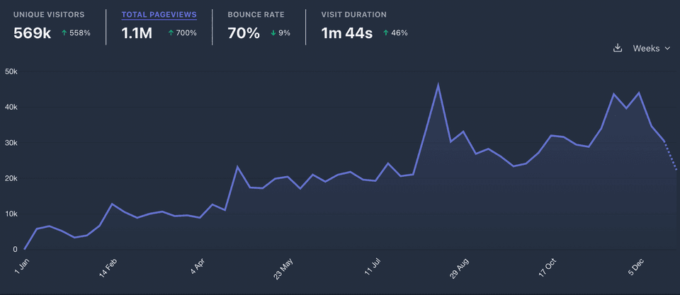 Unique visitors: 569k(+558%), Total page views: 1.1M(+700%)