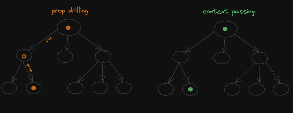 Component tree show props passing over two components vs. context passing where the grand-child can read it directly