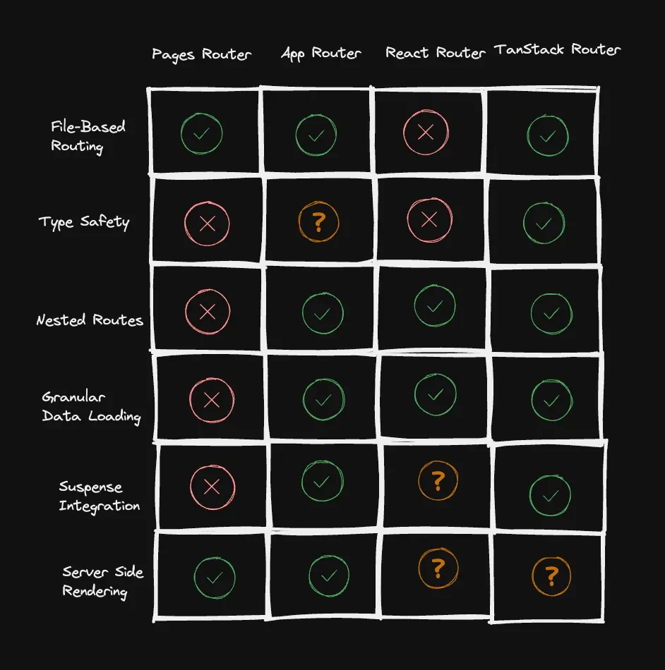 Comparison of available routing solutions, grouped by File-Based Routing, Type Safety, Nested Routes, Granular Data Loading, Suspense Integration and SSR capabilities