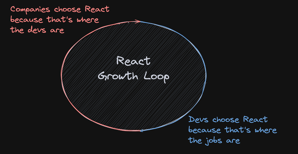 A closing circle with two arrows: Companies choose React because that's where the devs are; Devs choose React because that's where the jobs are
