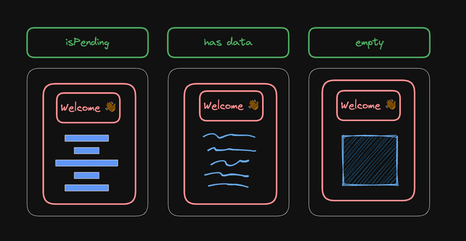 a pending, a data and an empty state, each sharing a common layout (red) with different content (blue)