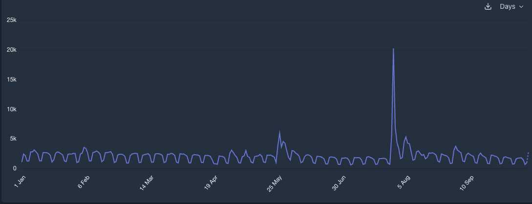 Unique Visitor stats, showing a huge outlier for one day in July